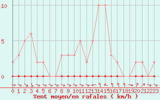 Courbe de la force du vent pour Thoiras (30)
