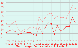 Courbe de la force du vent pour Toulon (83)