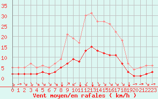 Courbe de la force du vent pour Fiscaglia Migliarino (It)