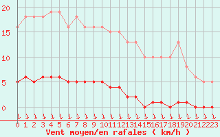 Courbe de la force du vent pour Eu (76)