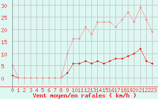 Courbe de la force du vent pour Leign-les-Bois (86)