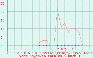 Courbe de la force du vent pour Castellbell i el Vilar (Esp)