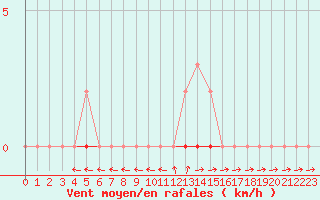 Courbe de la force du vent pour Sisteron (04)