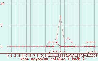 Courbe de la force du vent pour Rmering-ls-Puttelange (57)