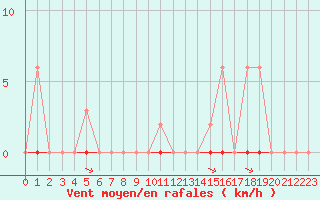 Courbe de la force du vent pour La Poblachuela (Esp)