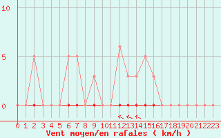 Courbe de la force du vent pour La Poblachuela (Esp)