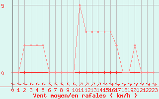 Courbe de la force du vent pour Saint-Laurent Nouan (41)