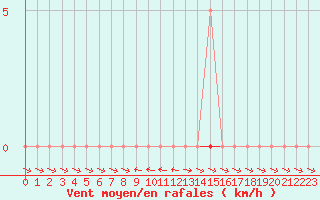 Courbe de la force du vent pour Dounoux (88)