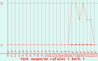 Courbe de la force du vent pour Thoiras (30)