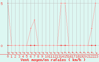 Courbe de la force du vent pour Thoiras (30)