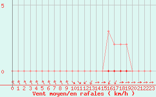 Courbe de la force du vent pour Montret (71)