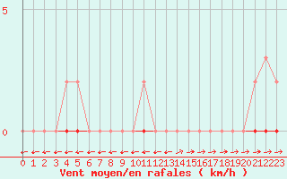 Courbe de la force du vent pour Lobbes (Be)