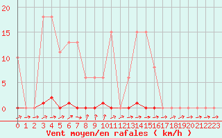 Courbe de la force du vent pour Eu (76)