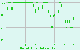 Courbe de l'humidit relative pour Vagney (88)