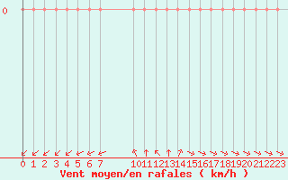 Courbe de la force du vent pour Rethel (08)