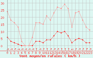 Courbe de la force du vent pour Valence d