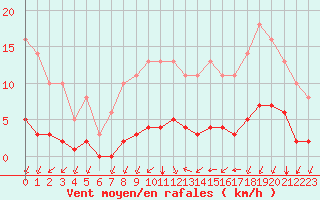 Courbe de la force du vent pour Sgur-le-Chteau (19)
