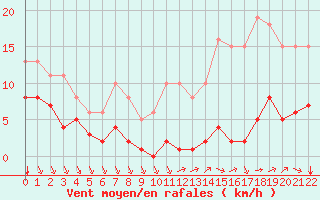 Courbe de la force du vent pour Saint-Haon (43)