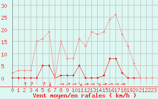 Courbe de la force du vent pour Saint-Martial-de-Vitaterne (17)