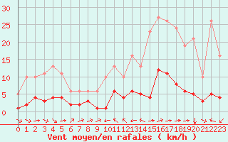 Courbe de la force du vent pour Sant Quint - La Boria (Esp)