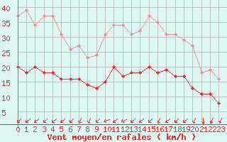 Courbe de la force du vent pour Saint-Mdard-d