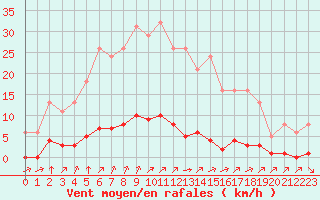 Courbe de la force du vent pour Lagny-sur-Marne (77)