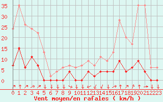 Courbe de la force du vent pour Chamonix-Mont-Blanc (74)