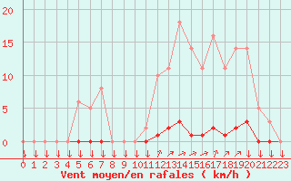 Courbe de la force du vent pour La Javie (04)