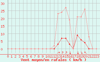 Courbe de la force du vent pour Saint-Vran (05)