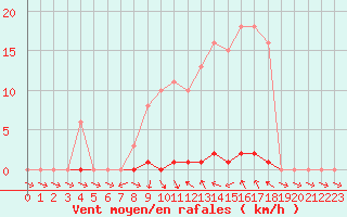 Courbe de la force du vent pour Gignac (34)