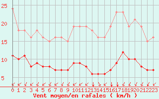 Courbe de la force du vent pour Saint-Martial-de-Vitaterne (17)
