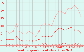 Courbe de la force du vent pour Luc-sur-Orbieu (11)