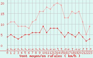 Courbe de la force du vent pour Biache-Saint-Vaast (62)