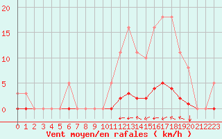 Courbe de la force du vent pour Taradeau (83)