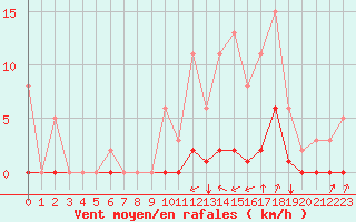 Courbe de la force du vent pour Guidel (56)