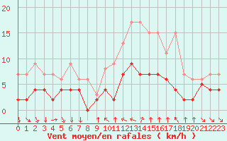 Courbe de la force du vent pour Metz (57)