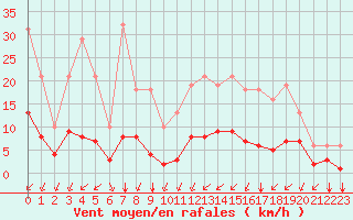 Courbe de la force du vent pour Crest (26)