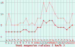 Courbe de la force du vent pour Pordic (22)