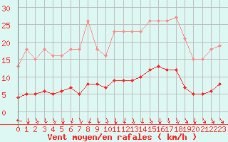 Courbe de la force du vent pour La Meyze (87)