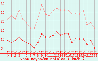 Courbe de la force du vent pour Villarzel (Sw)
