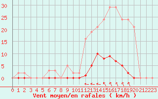 Courbe de la force du vent pour Estres-la-Campagne (14)
