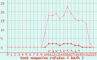 Courbe de la force du vent pour Saint-Maximin-la-Sainte-Baume (83)