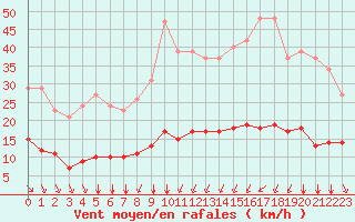 Courbe de la force du vent pour Bourg-Saint-Andol (07)