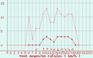 Courbe de la force du vent pour Sgur-le-Chteau (19)