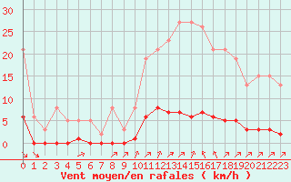 Courbe de la force du vent pour Lagny-sur-Marne (77)