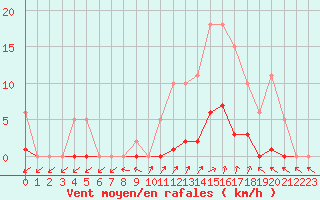 Courbe de la force du vent pour Pertuis - Grand Cros (84)