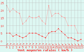 Courbe de la force du vent pour Lagny-sur-Marne (77)