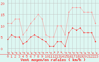 Courbe de la force du vent pour Grimentz (Sw)