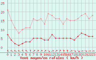Courbe de la force du vent pour Paris Saint-Germain-des-Prs (75)