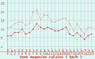 Courbe de la force du vent pour Souprosse (40)